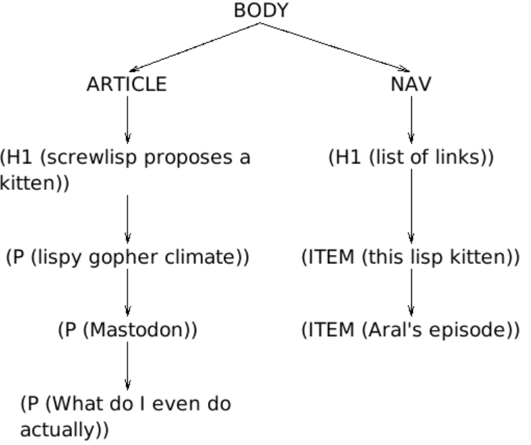 A node graph of the tree structure shown above
